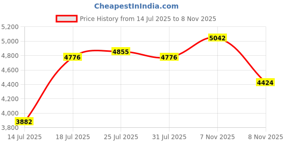 flipkart.com stryder Rexy 14T Kids Bicycle with Dino-Themed Design, Bottle Holder & Support Wheels | 14 T (inch) BMX Cycle stryder Price History Graph from 14 Jul 2025 to 8 Nov 2025