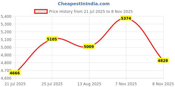 flipkart.com stryder Rexy Kids Cycle with Training Wheels | Safe & Fun Ride for Young Riders 16 T (inch) BMX Cycle stryder Price History Graph from 21 Jul 2025 to 8 Nov 2025