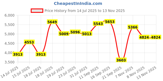 flipkart.com stryder Rexy Kids Cycle with Training Wheels | Safe & Fun Ride for Young Riders 16 T (inch) BMX Cycle stryder Price History Graph from 14 Jul 2025 to 8 Nov 2025