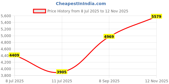 flipkart.com stryder Rexy Kids Cycle with Training Wheels | Safe & Fun Ride for Young Riders 20 T (inch) BMX Cycle stryder Price History Graph from 8 Jul 2025 to 12 Nov 2025
