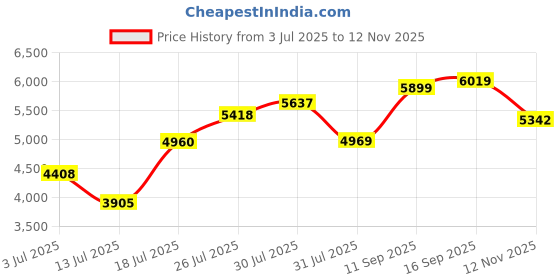 flipkart.com stryder Rexy Kids Cycle with Training Wheels | Safe & Fun Ride for Young Riders 20 T (inch) BMX Cycle stryder Price History Graph from 3 Jul 2025 to 12 Nov 2025