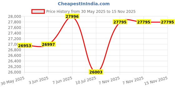 flipkart.com stryder Zeeta Plus 27.5 inches Single Speed Lithium-ion (Li-ion) Electric Cycle stryder Price History Graph from 30 May 2025 to 15 Nov 2025