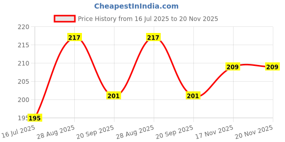 flipkart.com sts 0.5 W Flickering Globe B22 Night Bulb sts Price History Graph from 16 Jul 2025 to 19 Nov 2025