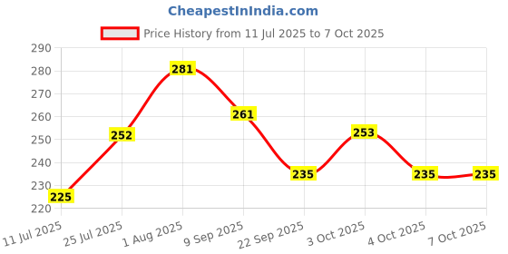flipkart.com sts 3 cm Lamp Base sts Price History Graph from 11 Jul 2025 to 6 Oct 2025