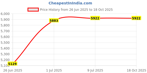 flipkart.com STS 8 sheets paper shredder with cd and credit card shredder Paper Trimmer Price History Graph from 26 Jun 2025 to 18 Oct 2025