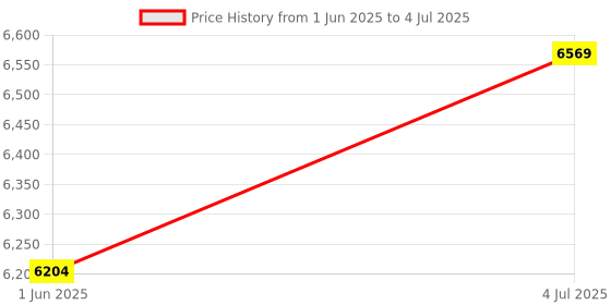 flipkart.com STS 89 LCD NOTE COUNTING MACHINE Note Counting Machine Price History Graph from 1 Jun 2025 to 4 Jul 2025