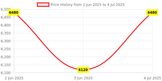 flipkart.com STS 89 NOTE COUNTING MACHINE Note Counting Machine Price History Graph from 2 Jun 2025 to 4 Jul 2025