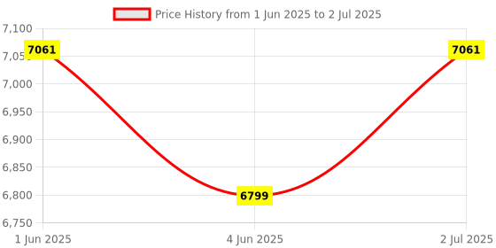 flipkart.com STS 90 CASH COUNTING MACHINE Note Counting Machine Price History Graph from 1 Jun 2025 to 2 Jul 2025