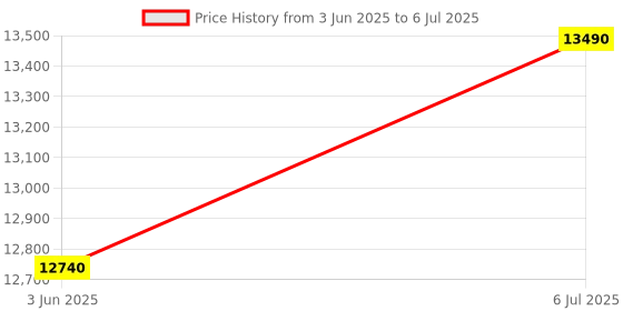 flipkart.com STS Automatic Mix Note/Cash/Money/Currency Value Counting Machine Note Counting Machine Price History Graph from 3 Jun 2025 to 6 Jul 2025