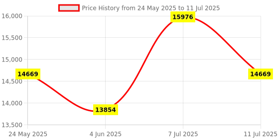 flipkart.com STS B-22 Note Counting Machine Designed for Indian Currency Note Counting Machine Price History Graph from 24 May 2025 to 11 Jul 2025