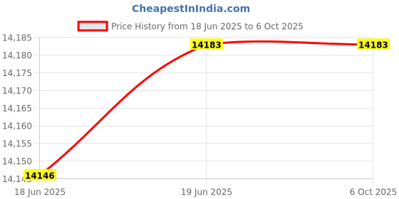 flipkart.com STS B-7T TFT Display Mix Note Value Counting Machine Fully Automatic Business-Grade Note Counting Machine Price History Graph from 18 Jun 2025 to 6 Oct 2025