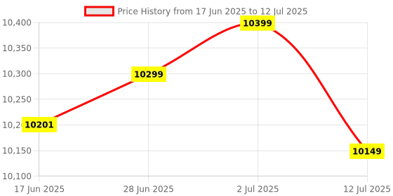flipkart.com STS BALCK VALUE COUNTER Note Counting Machine Price History Graph from 17 Jun 2025 to 12 Jul 2025