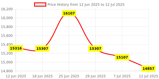 flipkart.com STS Banko 20 mix value counter Note Counting Machine Price History Graph from 12 Jun 2025 to 12 Jul 2025