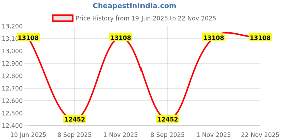 flipkart.com STS Banko 7 T MIX VALUE COUNTING MACHINE Note Counting Machine Price History Graph from 19 Jun 2025 to 22 Nov 2025