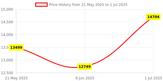 flipkart.com STS BANKO PLATINUM VALUE COUNTER Note Counting Machine Price History Graph from 21 May 2025 to 1 Jul 2025
