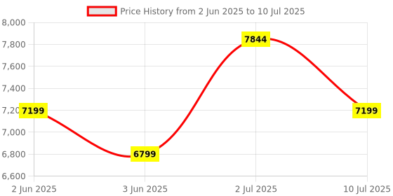 flipkart.com STS CASH-COUNTER-213 Note Counting Machine Price History Graph from 2 Jun 2025 to 10 Jul 2025