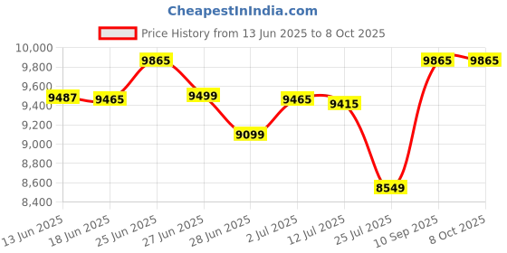 flipkart.com STS CASH COUNTING MACHINE Note Counting Machine Price History Graph from 13 Jun 2025 to 8 Oct 2025