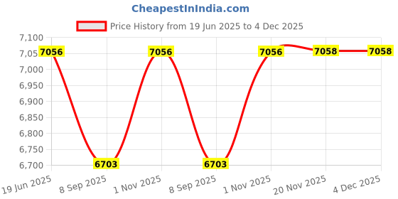 flipkart.com STS CC-011 Paper Trimmer Price History Graph from 19 Jun 2025 to 4 Dec 2025