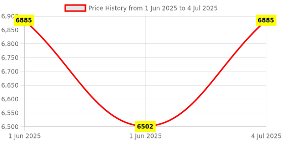flipkart.com STS currency counting machine Note Counting Machine Price History Graph from 1 Jun 2025 to 4 Jul 2025