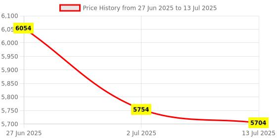 flipkart.com STS currency counting with fake note with dust cover Note Counting Machine Price History Graph from 27 Jun 2025 to 13 Jul 2025