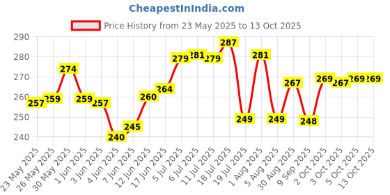 flipkart.com sts enterprises Silver Plated Decorative Bowl DLSBWLSETST sts enterprises Price History Graph from 23 May 2025 to 13 Oct 2025
