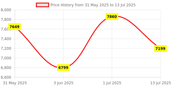 flipkart.com STS GOLD MANUAL VALUE COUNTER Note Counting Machine Price History Graph from 31 May 2025 to 13 Jul 2025