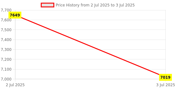 flipkart.com STS Heavy-Duty Latest Note Counting Machine with Fake Note Detection Note Counting Machine Price History Graph from 2 Jul 2025 to 3 Jul 2025