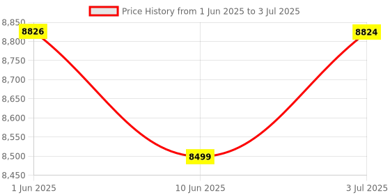 flipkart.com STS LB 70 CASH COUNTING MACHINE Note Counting Machine Price History Graph from 1 Jun 2025 to 3 Jul 2025