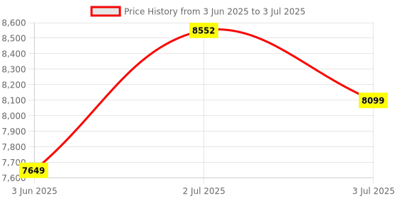 flipkart.com STS LCD GOLD MANUAL VALUE COUNTER Note Counting Machine Price History Graph from 3 Jun 2025 to 3 Jul 2025