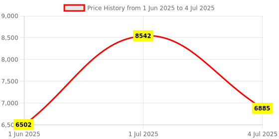 flipkart.com STS LCD Wight cash counting machine Countertop Currency Detector Price History Graph from 1 Jun 2025 to 4 Jul 2025
