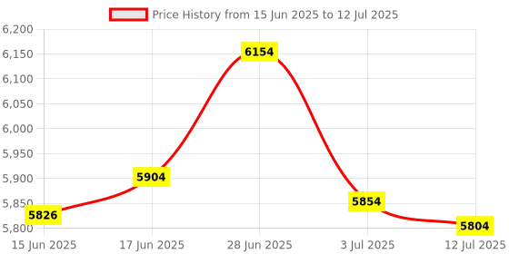 flipkart.com STS LED CASH COUNTER Note Counting Machine Price History Graph from 15 Jun 2025 to 12 Jul 2025