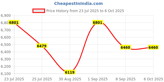 flipkart.com STS LED Display currency counting machine Countertop Currency Detector Price History Graph from 23 Jul 2025 to 6 Oct 2025