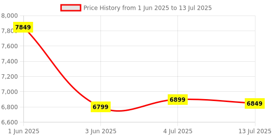 flipkart.com STS LIBOR-70 Triple-Display Banking Grade Note Counting Machine Note Counting Machine Price History Graph from 1 Jun 2025 to 13 Jul 2025