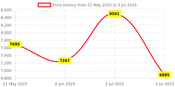 flipkart.com STS Manual Value counting machine Note Counting Machine Price History Graph from 21 May 2025 to 3 Jul 2025