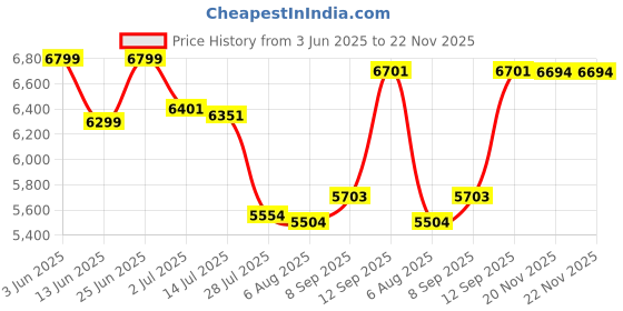 flipkart.com STS ME BANKO 2 CASH COUNTER Note Counting Machine Price History Graph from 3 Jun 2025 to 22 Nov 2025