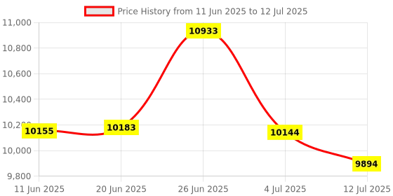 flipkart.com STS ME Black Mix value counter Note Counting Machine Price History Graph from 11 Jun 2025 to 12 Jul 2025
