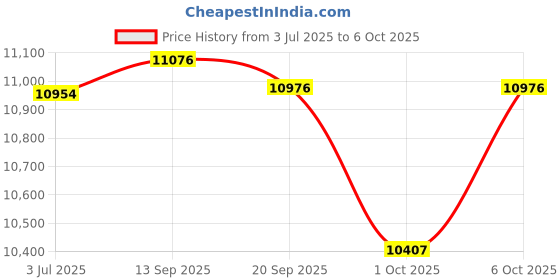 flipkart.com STS MIX VALUE COUNTER Note Counting Machine Price History Graph from 3 Jul 2025 to 6 Oct 2025