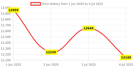 flipkart.com STS Mix Value counter spectra Note Counting Machine Price History Graph from 1 Jun 2025 to 4 Jul 2025