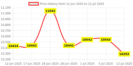 flipkart.com STS Mix Value Counting Machine Countertop Currency Detector Price History Graph from 12 Jun 2025 to 12 Jul 2025