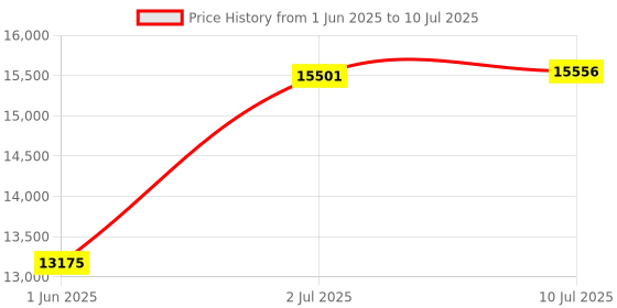 flipkart.com STS Mix value counting with denomination Note Counting Machine Price History Graph from 1 Jun 2025 to 10 Jul 2025