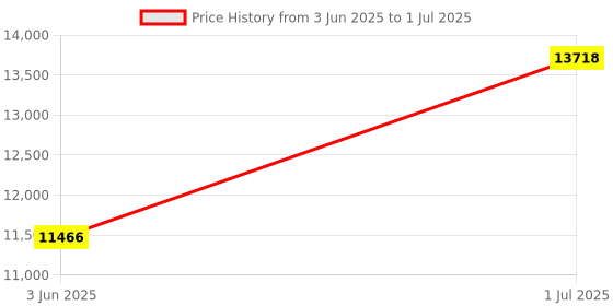 flipkart.com STS Mix Value side display Note Counting Machine Price History Graph from 3 Jun 2025 to 1 Jul 2025