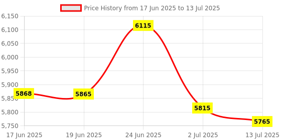flipkart.com STS note counting machine Note Counting Machine Price History Graph from 17 Jun 2025 to 13 Jul 2025