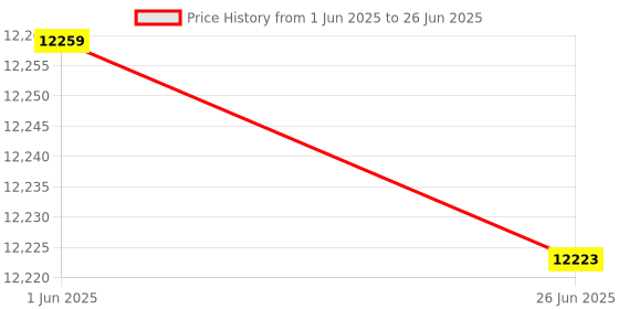 flipkart.com STS Note Counting Machine STS80 MG Cash Counting Machine Note Counting Machine Price History Graph from 1 Jun 2025 to 26 Jun 2025
