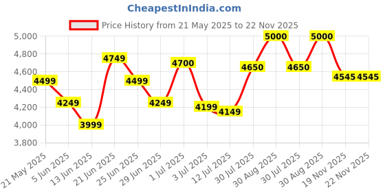 flipkart.com STS SOHO -4CASH COUNTER Note Counting Machine Price History Graph from 21 May 2025 to 22 Nov 2025