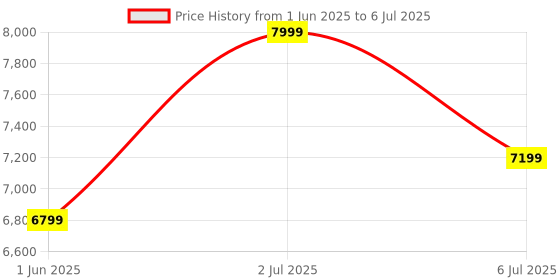 flipkart.com STS STAR 07 CASH COUNTING MACHINE Note Counting Machine Price History Graph from 1 Jun 2025 to 6 Jul 2025