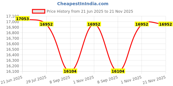 flipkart.com STS STAR Cash Counter with UV/MG Sensor, Counts New & Old INR & External LED Display Note Counting Machine Note Counting Machine Price History Graph from 21 Jun 2025 to 21 Nov 2025