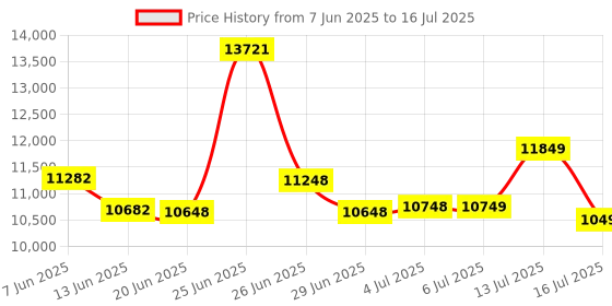 flipkart.com STS Star heavy duty updated lcd display Note Counting Machine Price History Graph from 7 Jun 2025 to 13 Jul 2025