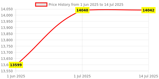 flipkart.com STS Star Mix value counting machine Countertop Counterfeit Currency Detector Price History Graph from 1 Jun 2025 to 14 Jul 2025