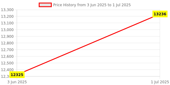flipkart.com STS Star mix value counting machine Note Counting Machine Price History Graph from 3 Jun 2025 to 1 Jul 2025