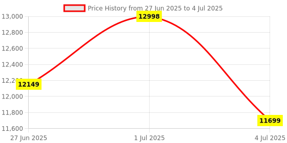 flipkart.com STS Star Spectra mix value counting Note Counting Machine Price History Graph from 27 Jun 2025 to 4 Jul 2025